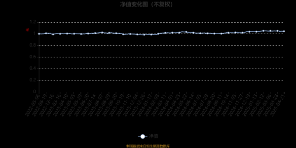 配资炒股行情 易方达悦鑫一年持有混合A：2025年第一季度利润41.85万元 净值增长率0.95%