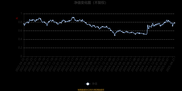 配资资讯之家 长城科创两年定开混合A：2025年第一季度利润976.4万元 净值增长率4.55%