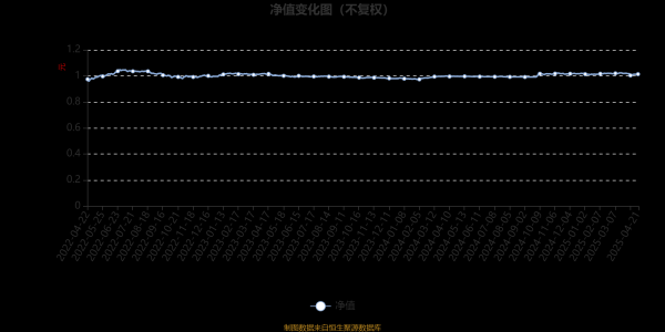 配资平台开户炒股 长城优选添瑞六个月混合A：2025年第一季度利润2.62万元 净值增长率0.04%