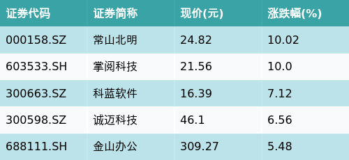 配资官网查询 ETF最前线 | 华富中证人工智能产业ETF(515980)早盘上涨2.47%，华为HMS主题走强，常山北明上涨10.02%