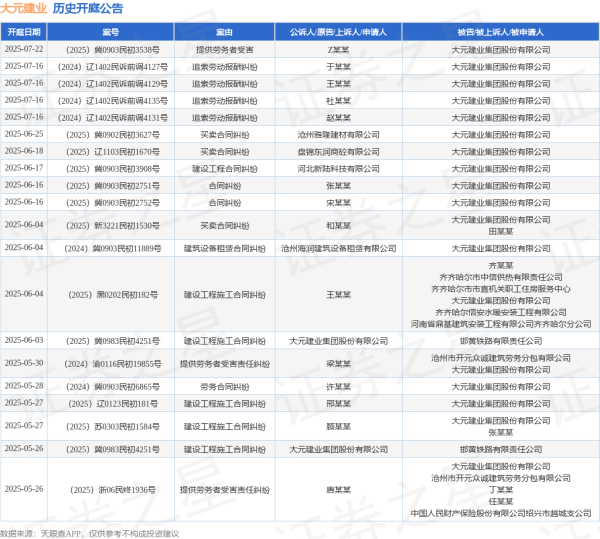 新手配资 大元建业作为被告/被上诉人的1起涉及劳务合同纠纷的诉讼将于2025年5月28日开庭