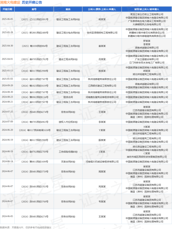 十大股票配资网址 湖南火电建设作为被告/被上诉人的1起涉及建设工程分包合同纠纷的诉讼将于2025年5月28日开庭