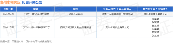 最大的线上实盘配资平台 贵州水利实业作为被告/被上诉人的1起涉及买卖合同纠纷的诉讼将于2025年5月28日开庭