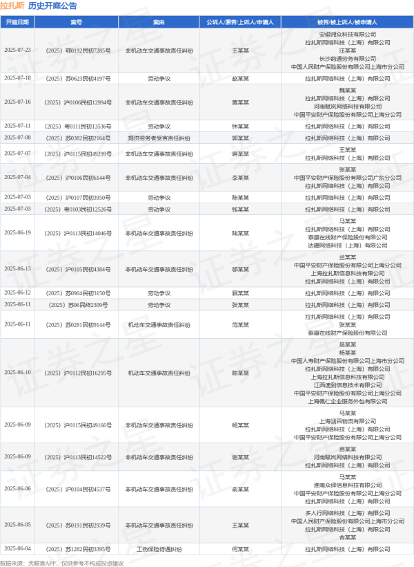股票实盘配资平台 拉扎斯作为被告/被上诉人的1起涉及工伤保险待遇纠纷的诉讼将于2025年6月4日开庭