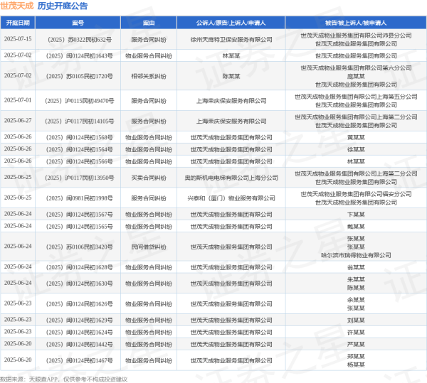 股票配资规则 世茂天成作为被告/被上诉人的1起涉及服务合同纠纷的诉讼将于2025年6月4日开庭