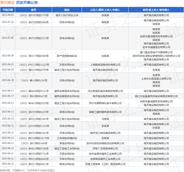 股票配资平台 海天建设作为被告/被上诉人的1起涉及租赁合同纠纷的诉讼将于2025年6月11日开庭