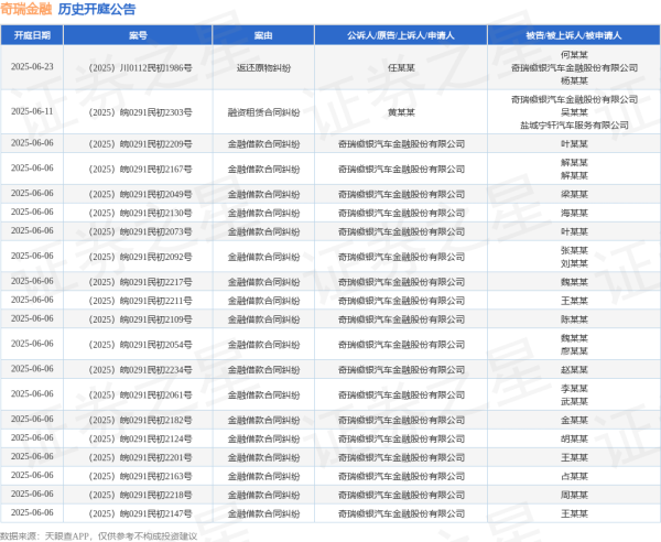 股票配资知识网首选 奇瑞金融作为被告/被上诉人的1起涉及融资租赁合同纠纷的诉讼将于2025年6月11日开庭