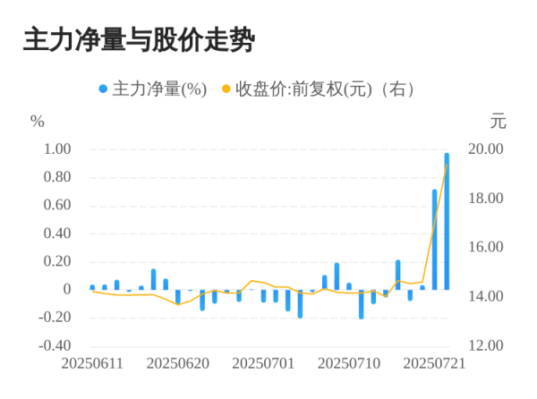 配资平台配资 新锐股份07月22日主力大幅流入