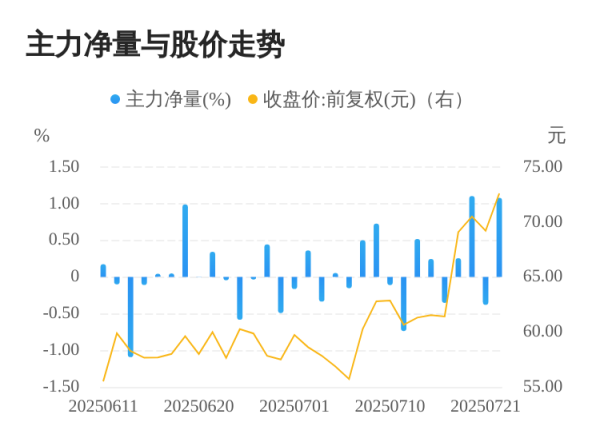 配资炒股在线 思泉新材07月22日主力大幅流入