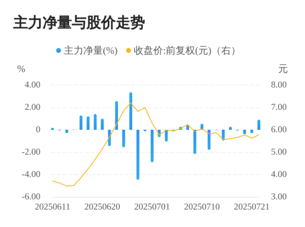 炒股配资官方网 诺德股份07月22日主力大幅流入